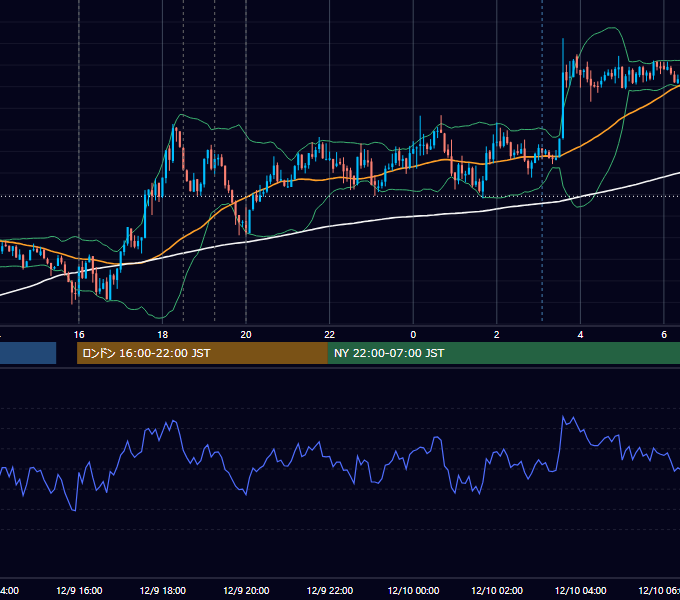 2013年12月9日（月） EUR/USD 5分足チャート