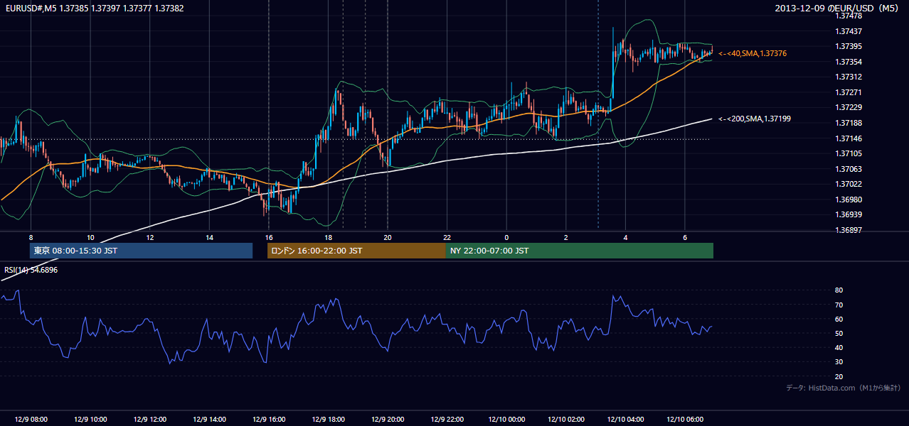 2013年12月9日(月) EUR/USD 5分足チャート