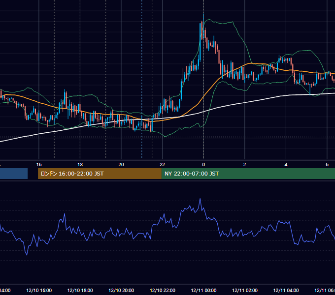 2013年12月10日（火） EUR/USD 5分足チャート