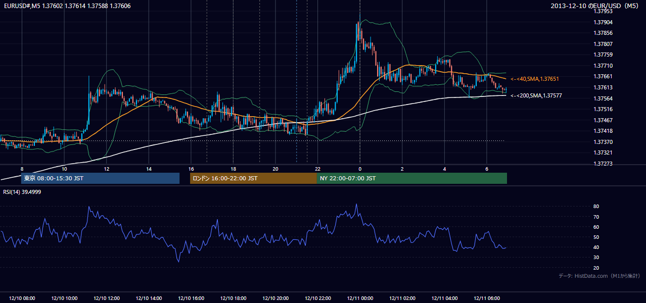 2013年12月10日(火) EUR/USD 5分足チャート