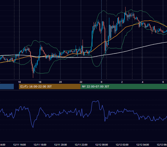 2013年12月11日（水） EUR/USD 5分足チャート