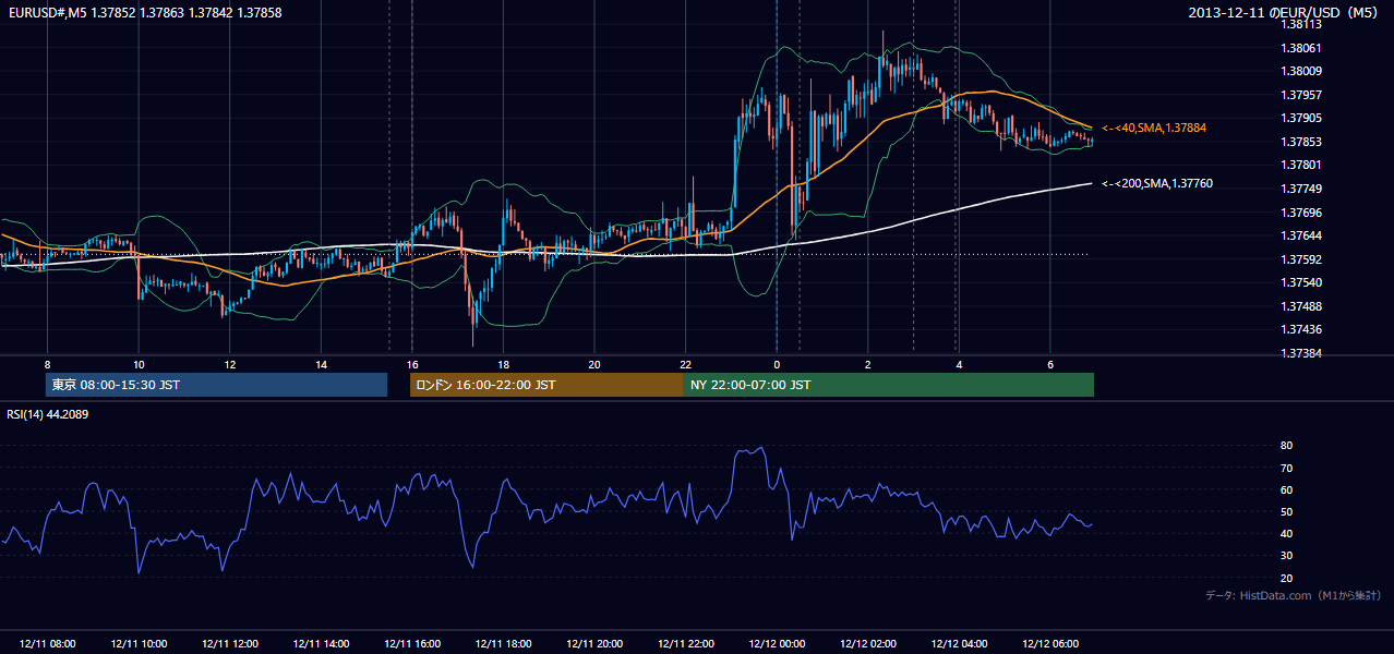2013年12月11日（水） EUR/USD 5分足チャート