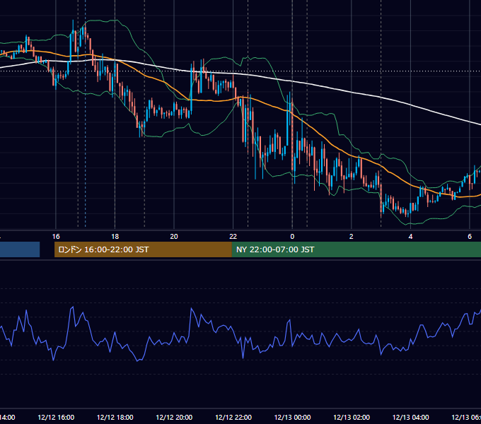 2013年12月12日（木） EUR/USD 5分足チャート