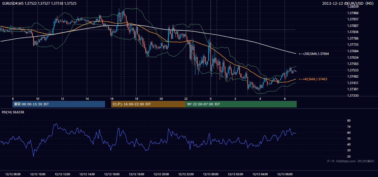 2013年12月12日(木) EUR/USD 5分足チャート
