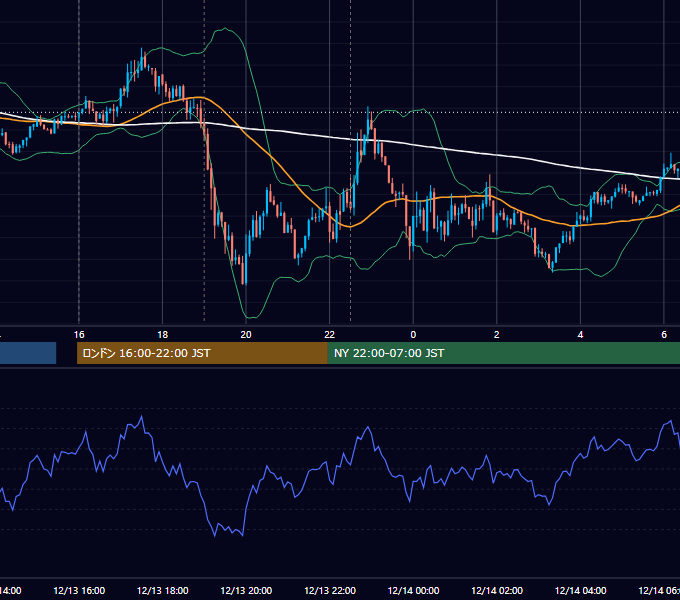 2013年12月13日（金） EUR/USD 5分足チャート