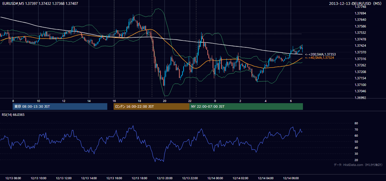 2013年12月13日（金） EUR/USD 5分足チャート