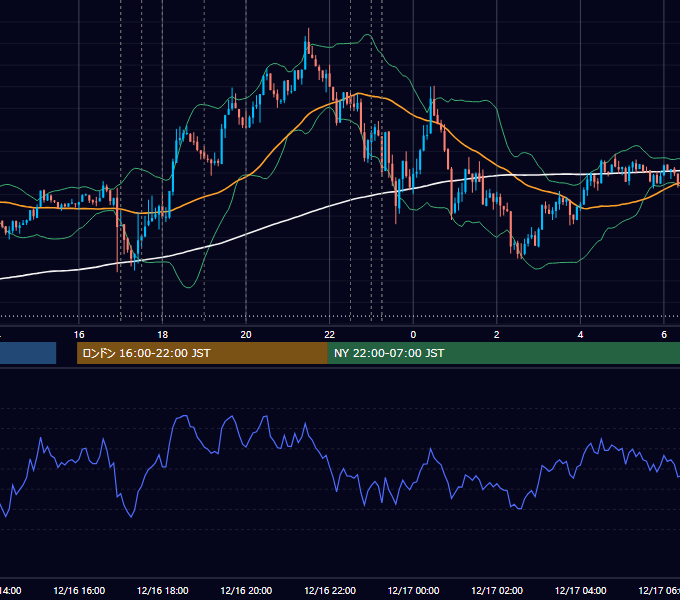 2013年12月16日（月） EUR/USD 5分足チャート