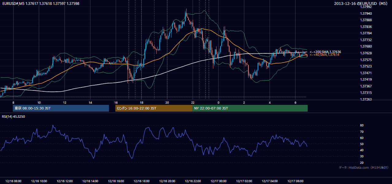 2013年12月16日(月) EUR/USD 5分足チャート