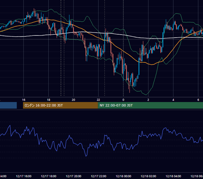 2013年12月17日（火） EUR/USD 5分足チャート