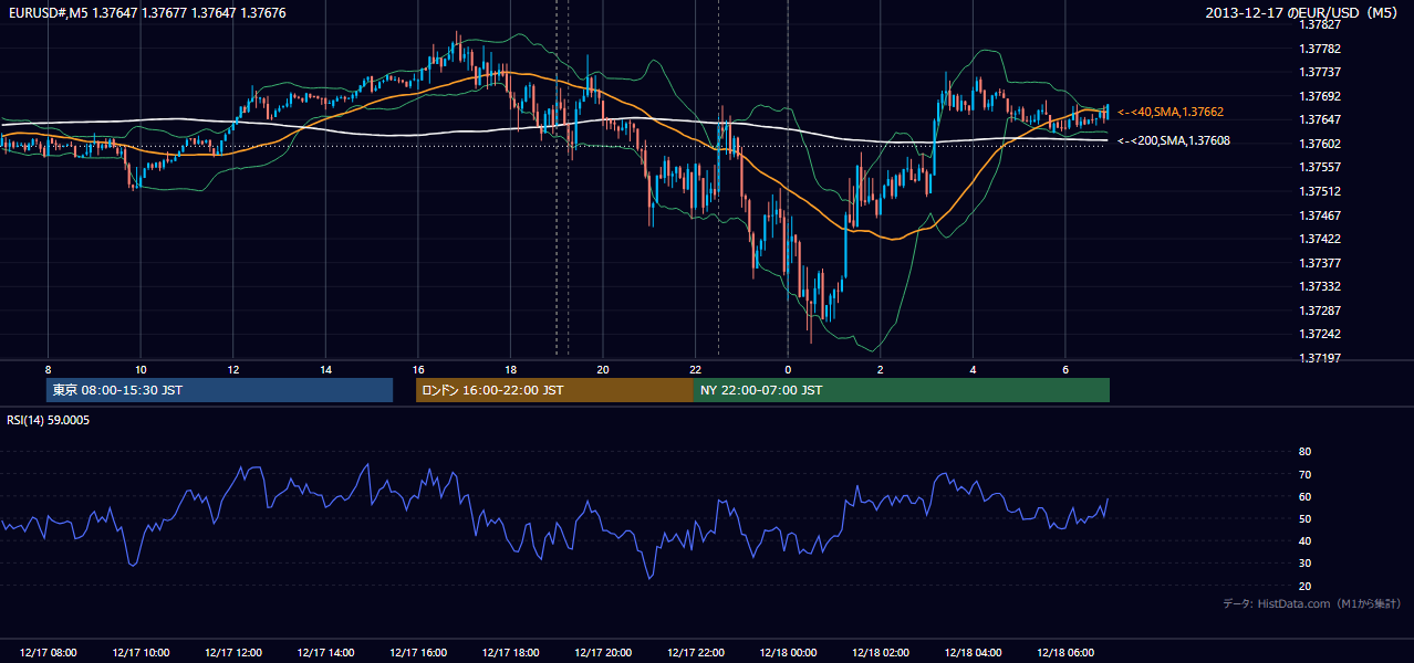 2013年12月17日(火) EUR/USD 5分足チャート