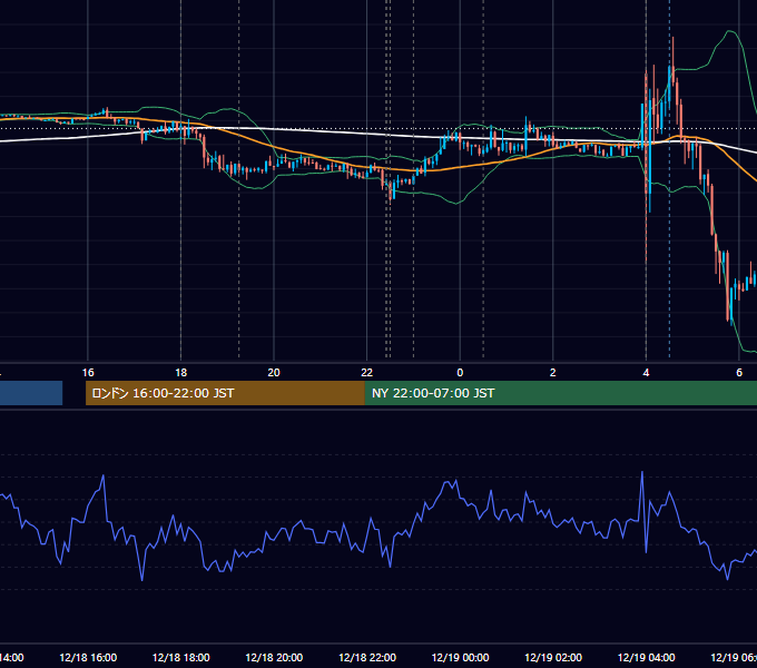 2013年12月18日（水） EUR/USD 5分足チャート