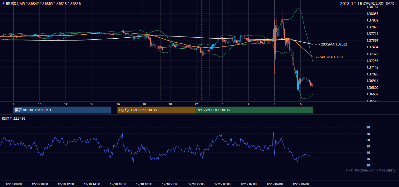 2013-12-18（水） EUR/USD 5分足チャート