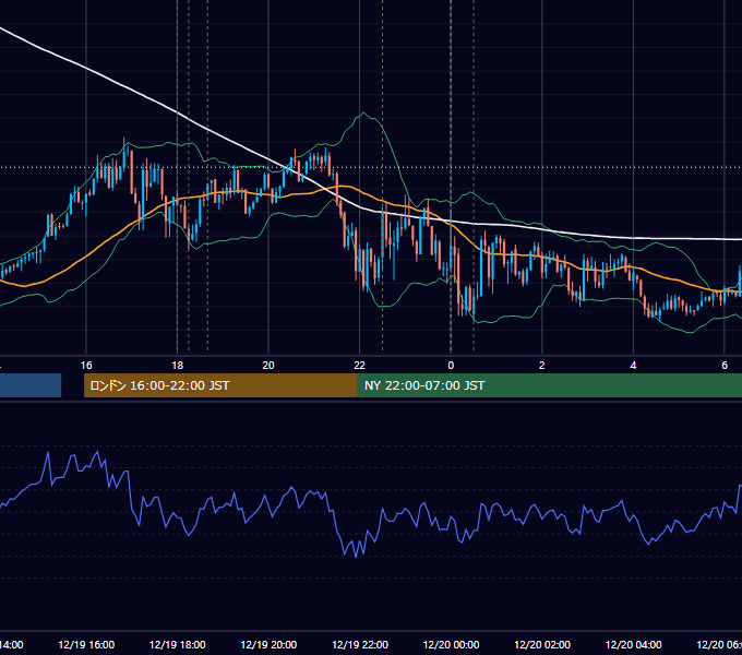 2013年12月19日（木） EUR/USD 5分足チャート