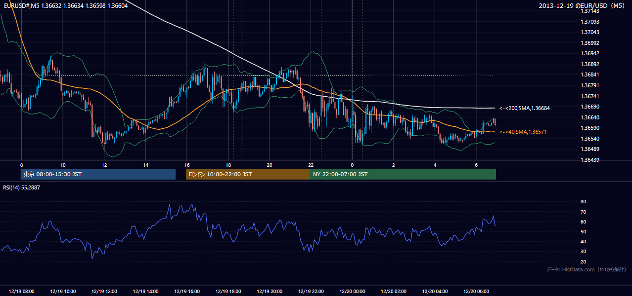 2013年12月19日(木) EUR/USD 5分足チャート