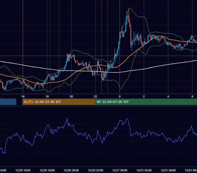 2013年12月20日（金） EUR/USD 5分足チャート
