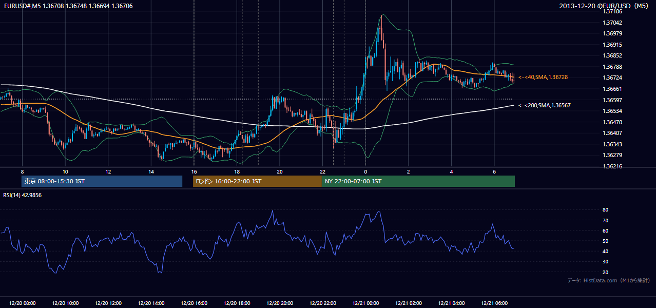 2013年12月20日(金) EUR/USD 5分足チャート