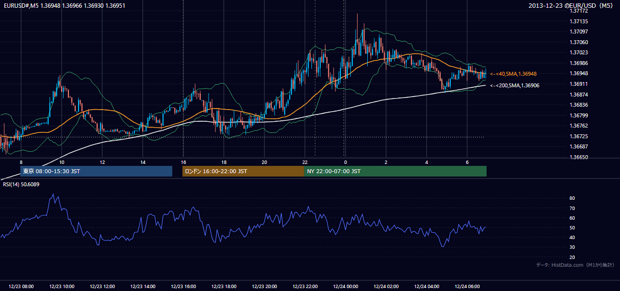 2013-12-23（月） EUR/USD 5分足チャート