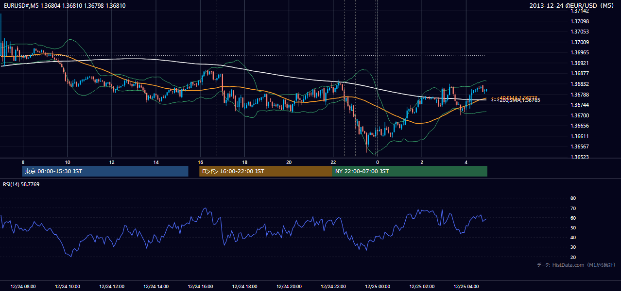 2013-12-24（火） EUR/USD 5分足チャート