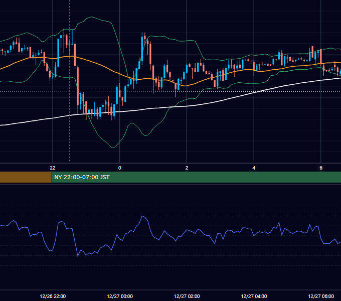 2013年12月26日（木） EUR/USD 5分足チャート