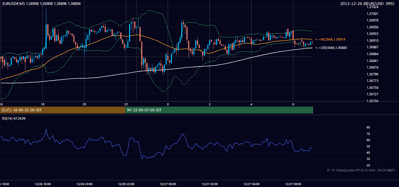 2013-12-26（木） EUR/USD 5分足チャート