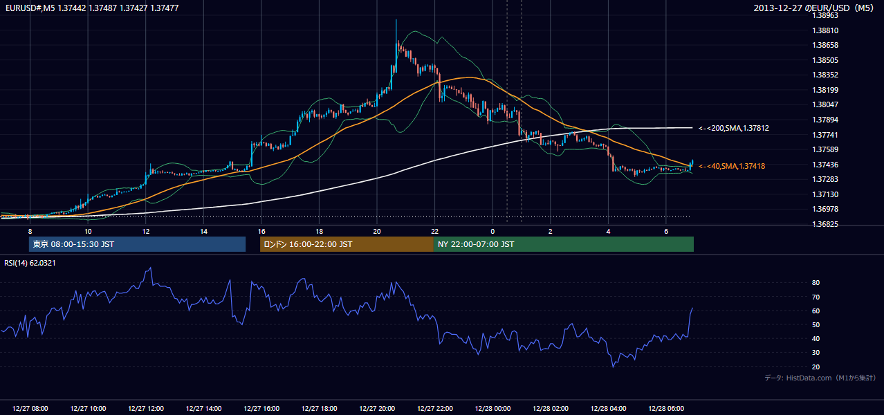 2013年12月27日(金) EUR/USD 5分足チャート