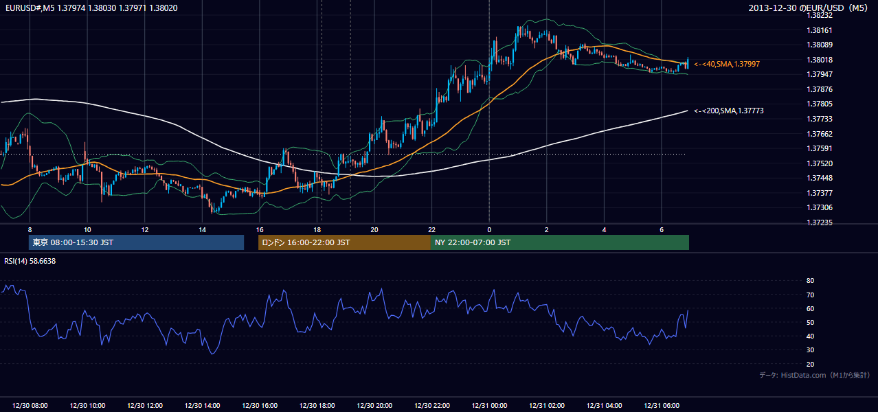 2013-12-30（月） EUR/USD 5分足チャート