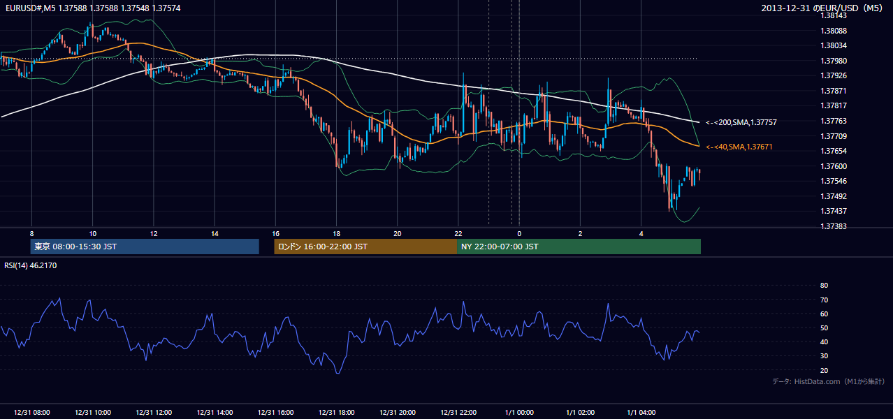 2013-12-31（火） EUR/USD 5分足チャート