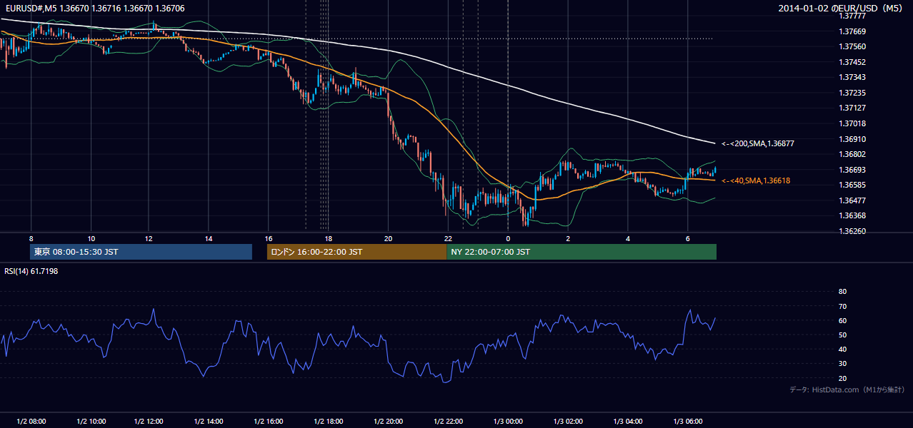 2014-01-02（木） EUR/USD 5分足チャート