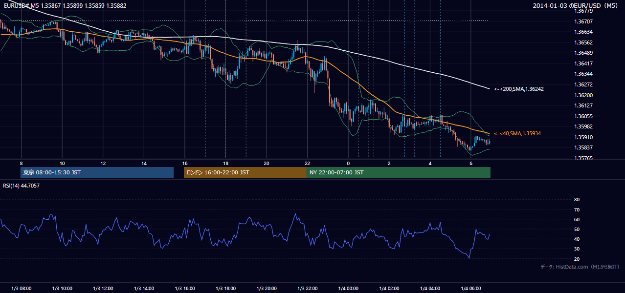 2014-01-03（金） EUR/USD 5分足チャート