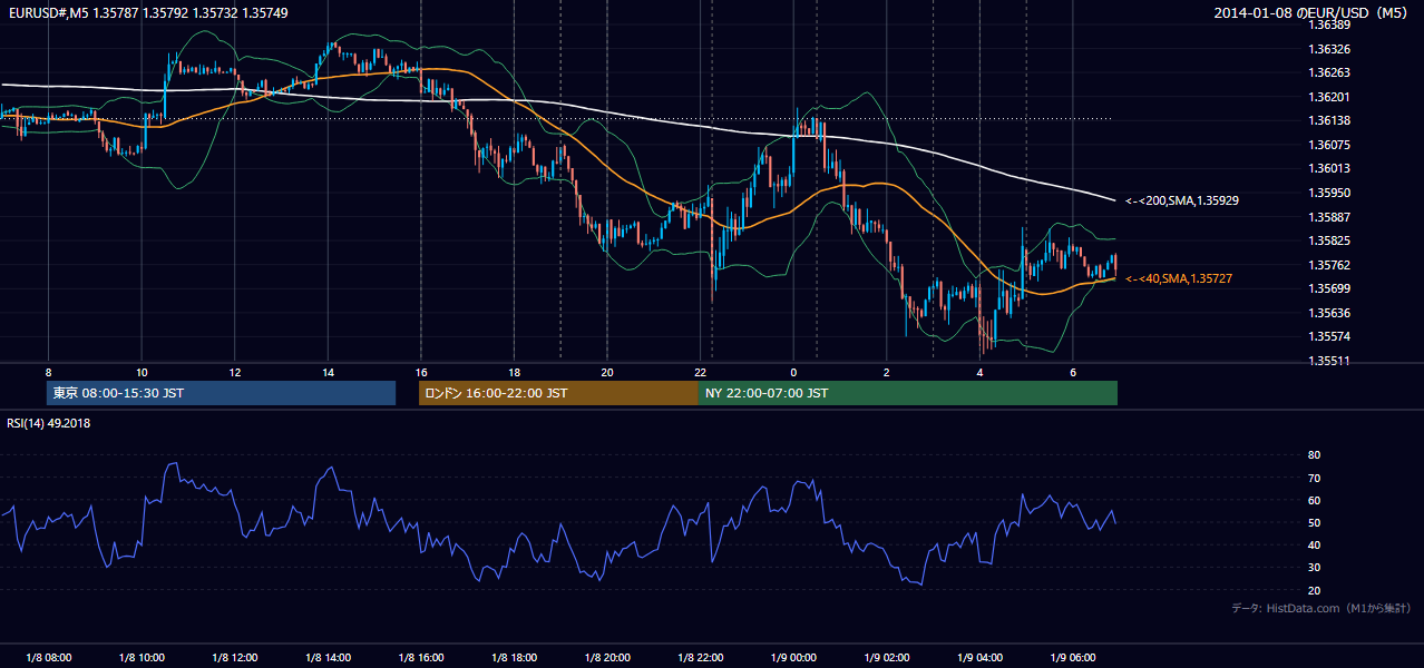 2014年1月8日（水） EUR/USD 5分足チャート