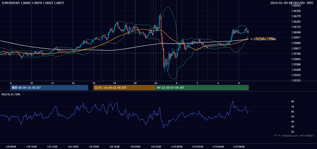 2014年1月9日(木) EUR/USD 5分足チャート