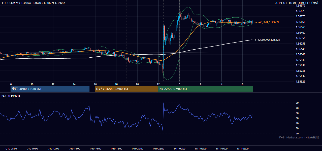 2014-01-10(金) EUR/USD 5分足チャート