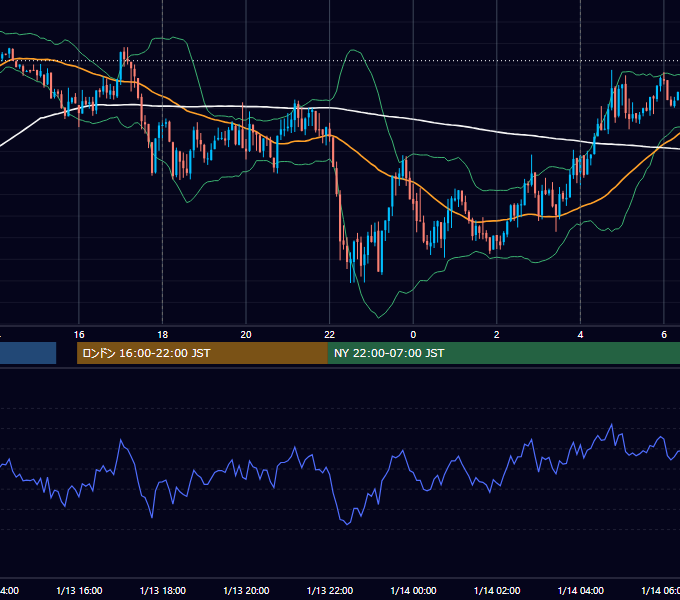 2014年1月13日（月） EUR/USD 5分足チャート