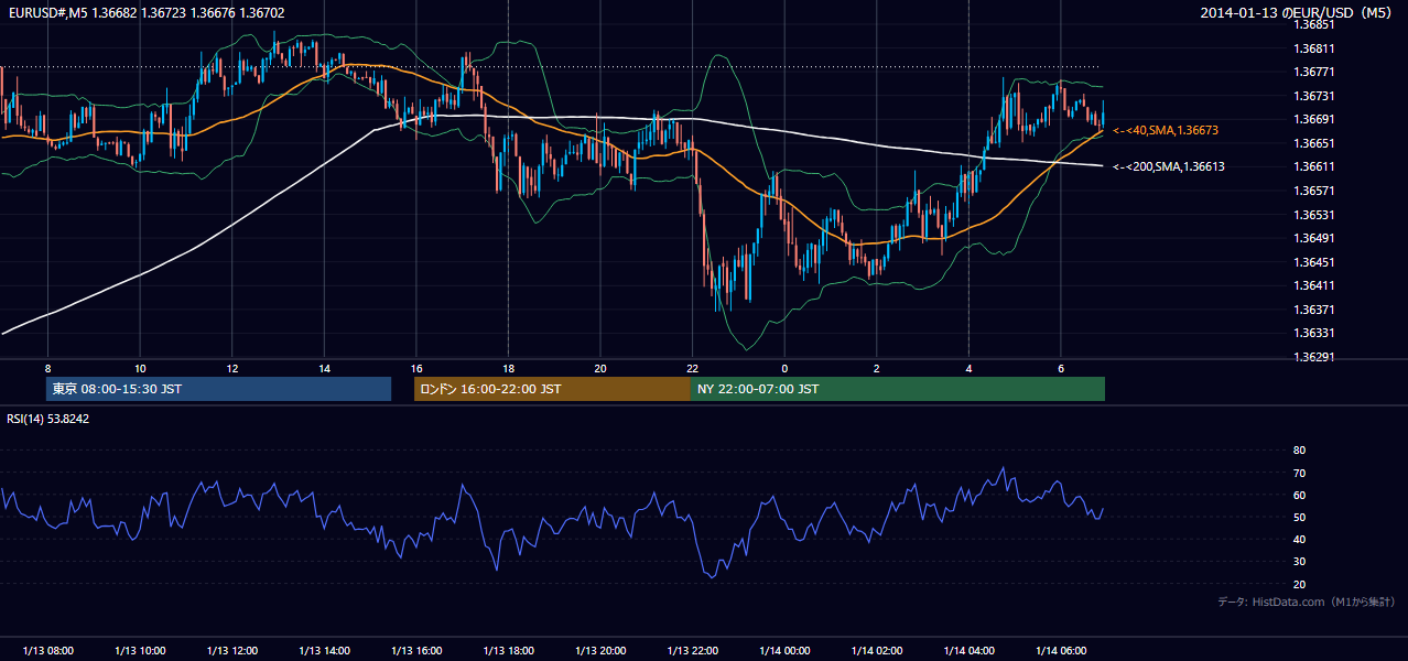 2014-01-13(月) EUR/USD 5分足チャート