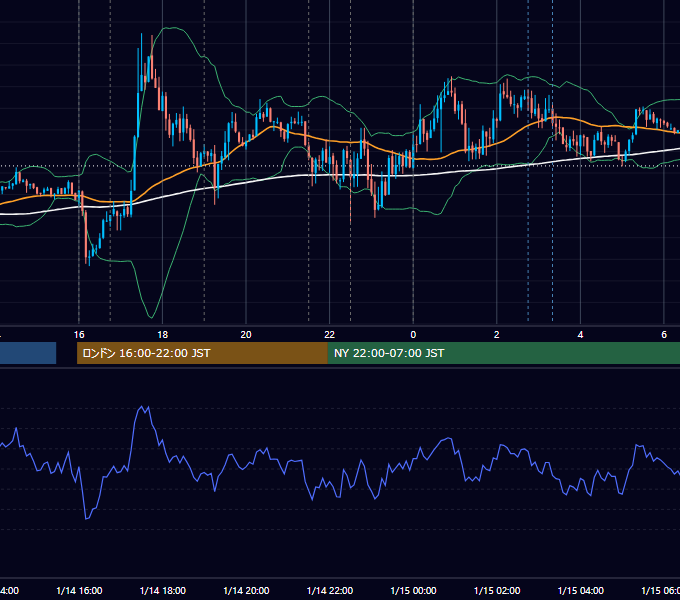 2014年1月14日（火） EUR/USD 5分足チャート