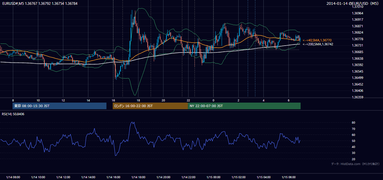 2014-01-14(火) EUR/USD 5分足チャート