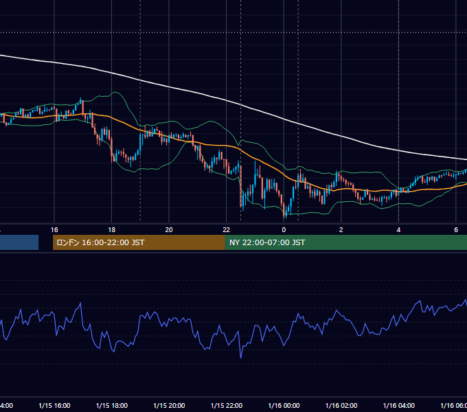 2014年1月15日（水） EUR/USD 5分足チャート