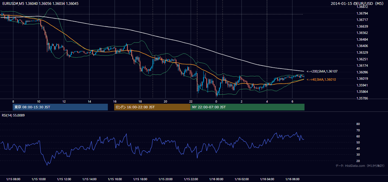 2014-01-15(水) EUR/USD 5分足チャート