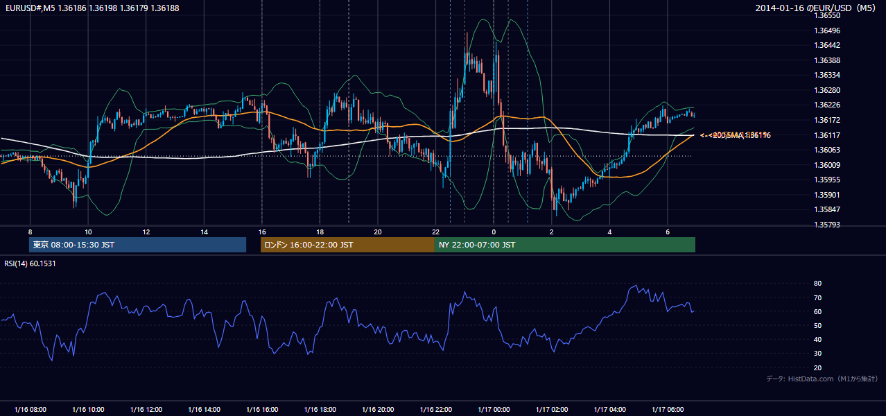 2014-01-16(木) EUR/USD 5分足チャート