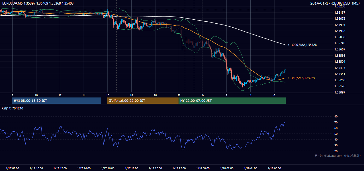 2014-01-17(金) EUR/USD 5分足チャート