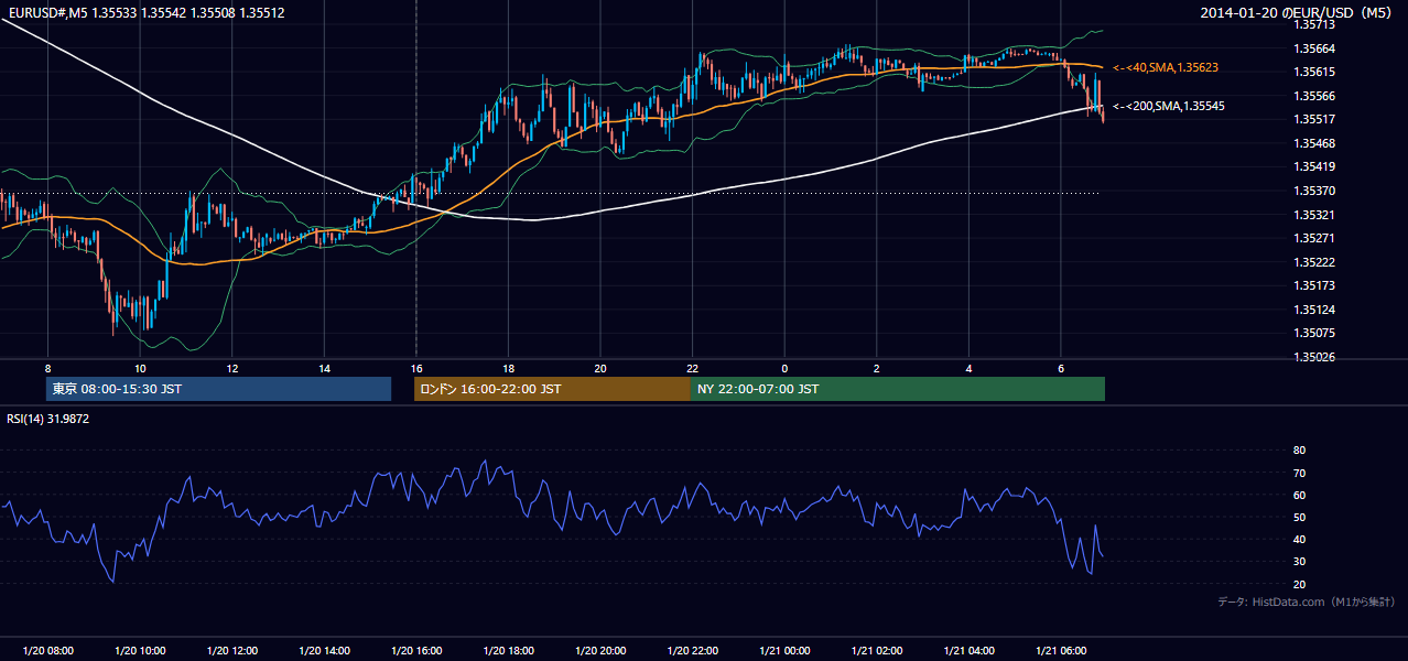 2014-01-20（月） EUR/USD 5分足チャート