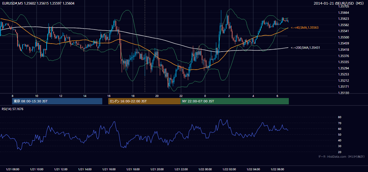 2014-01-21（火） EUR/USD 5分足チャート