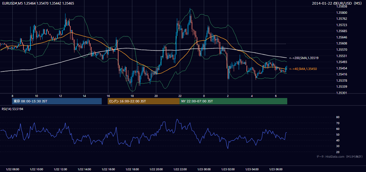 2014-01-22（水） EUR/USD 5分足チャート