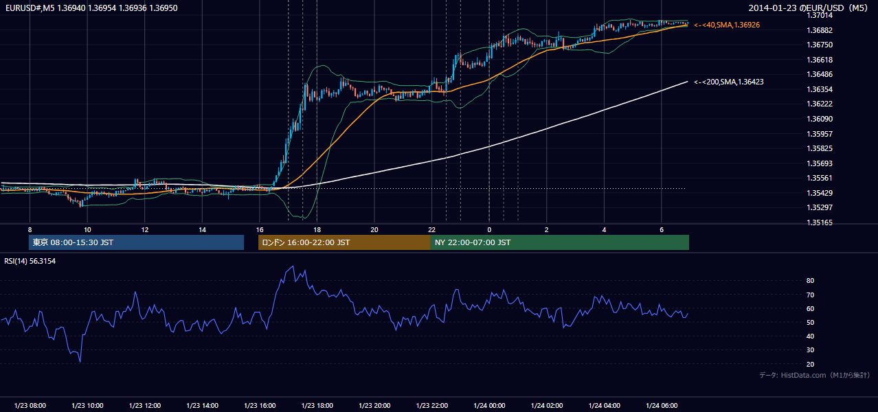 2014-01-23（木） EUR/USD 5分足チャート