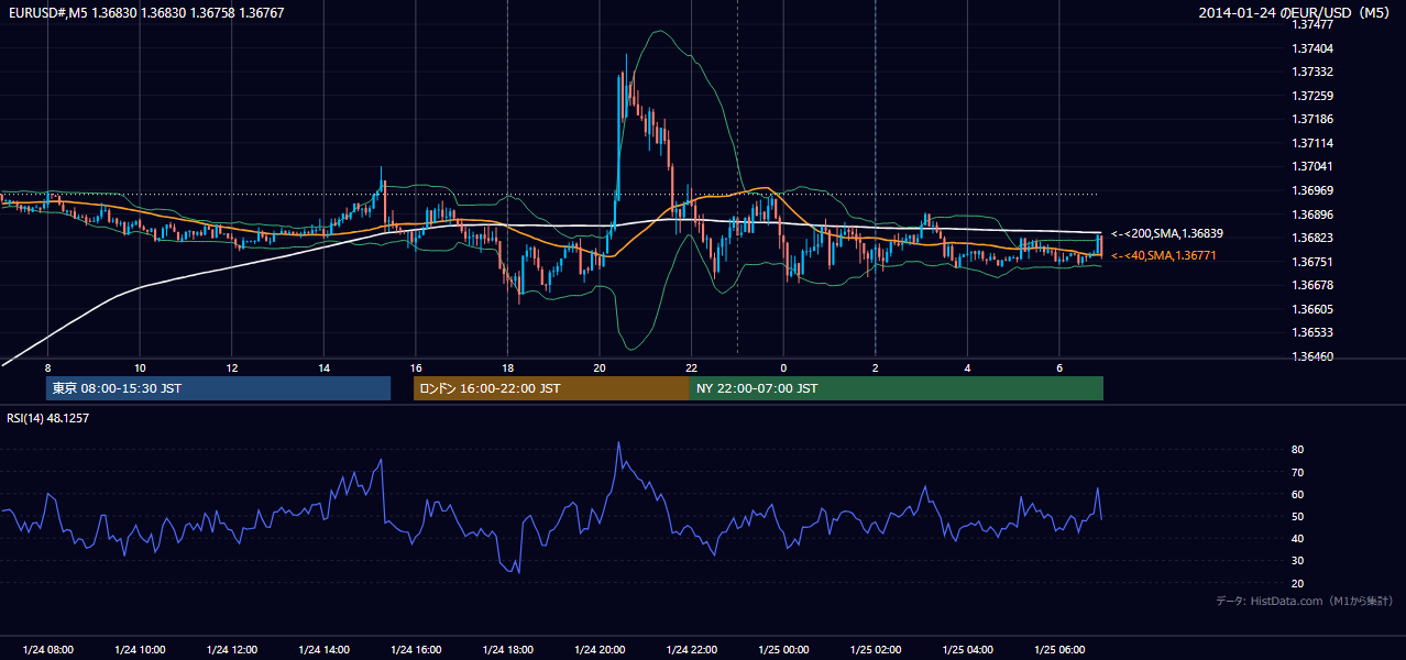2014-01-24（金） EUR/USD 5分足チャート