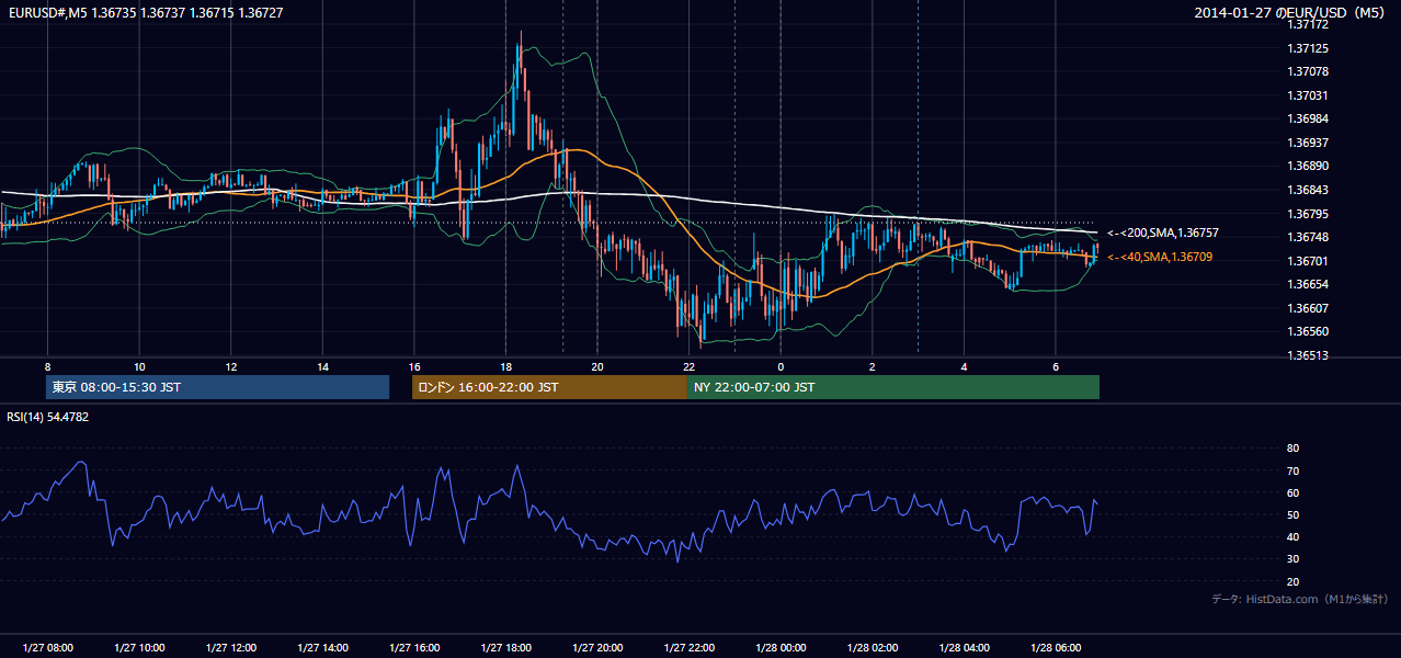 2014年1月27日(月) EUR/USD 5分足チャート