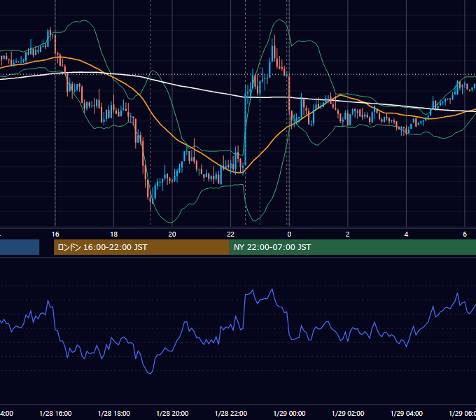 2014年1月28日（火） EUR/USD 5分足チャート