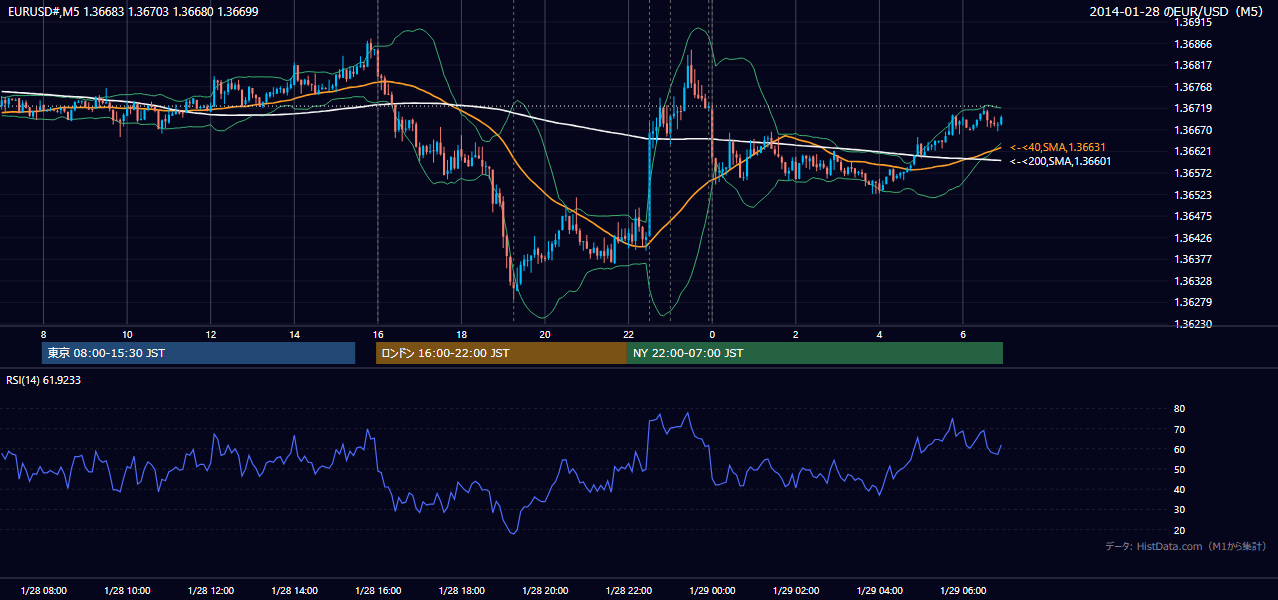 2014年1月28日(火) EUR/USD 5分足チャート