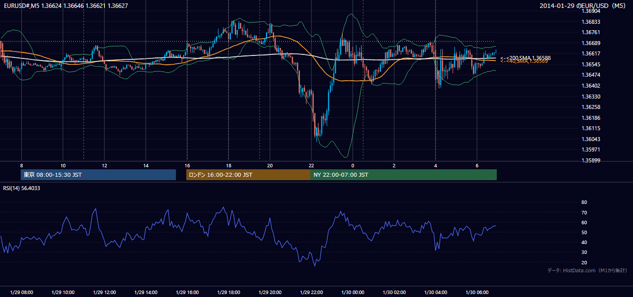 2014年1月29日(水) EUR/USD 5分足チャート