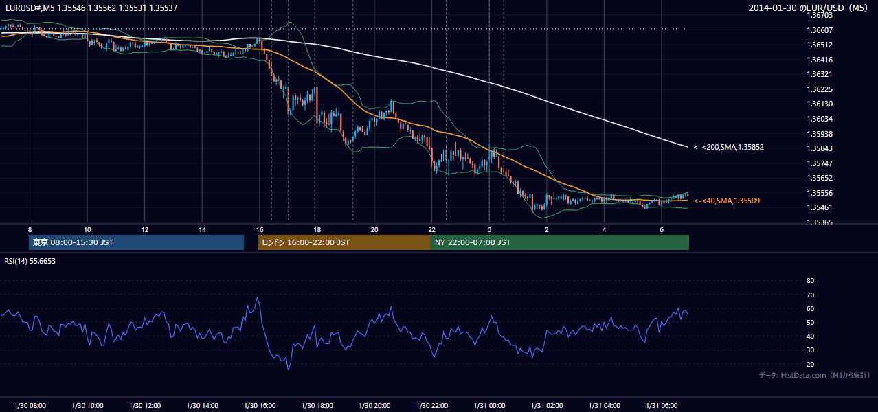 2014-01-30(木) EUR/USD 5分足チャート